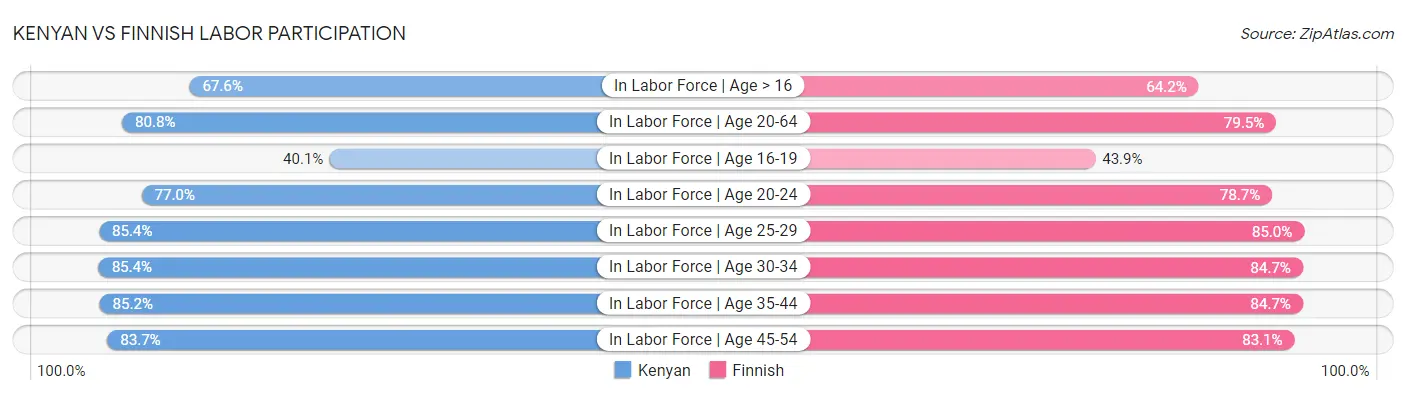 Kenyan vs Finnish Labor Participation
