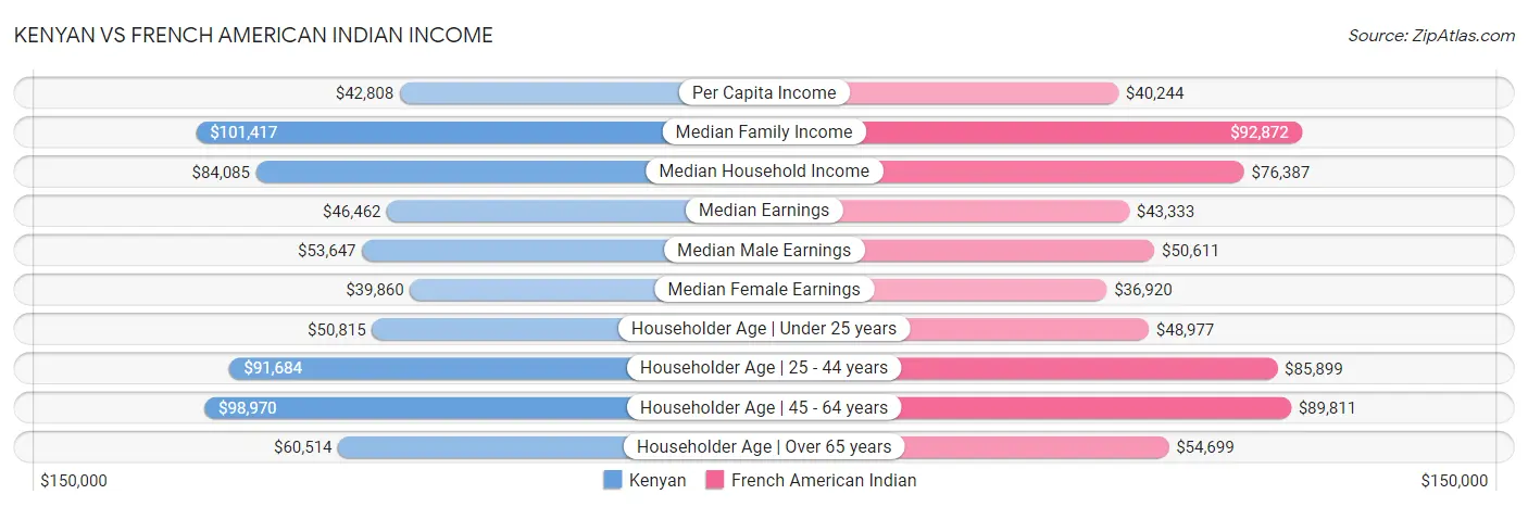 Kenyan vs French American Indian Income