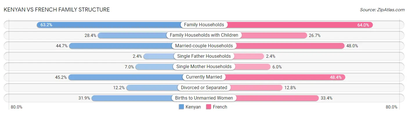 Kenyan vs French Family Structure