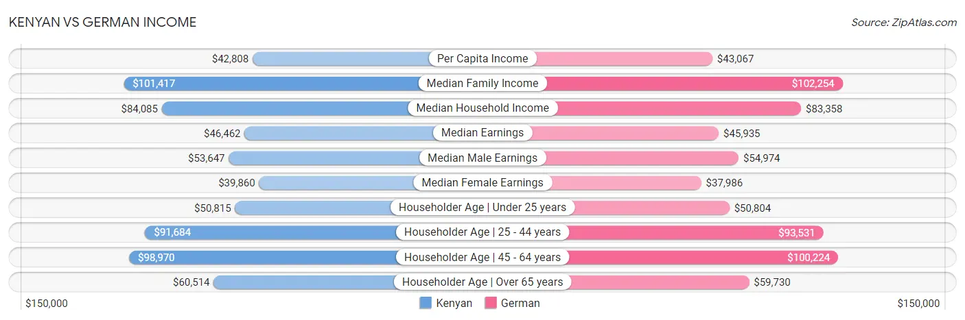 Kenyan vs German Income