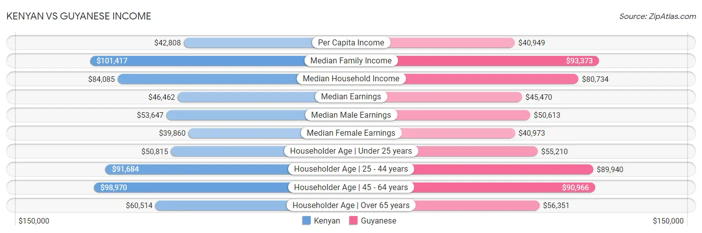 Kenyan vs Guyanese Income