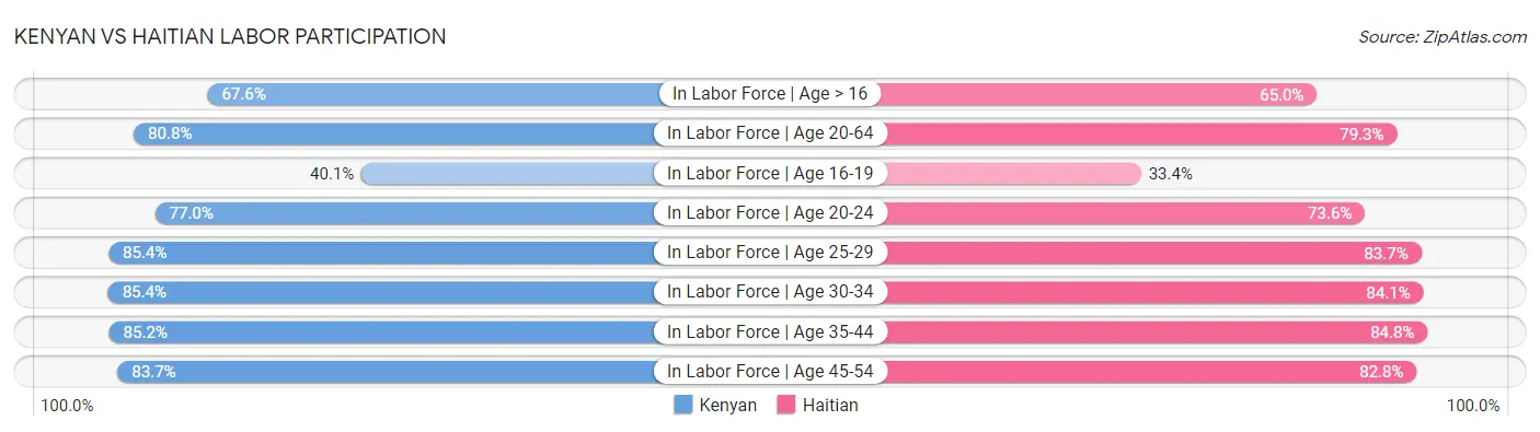 Kenyan vs Haitian Labor Participation