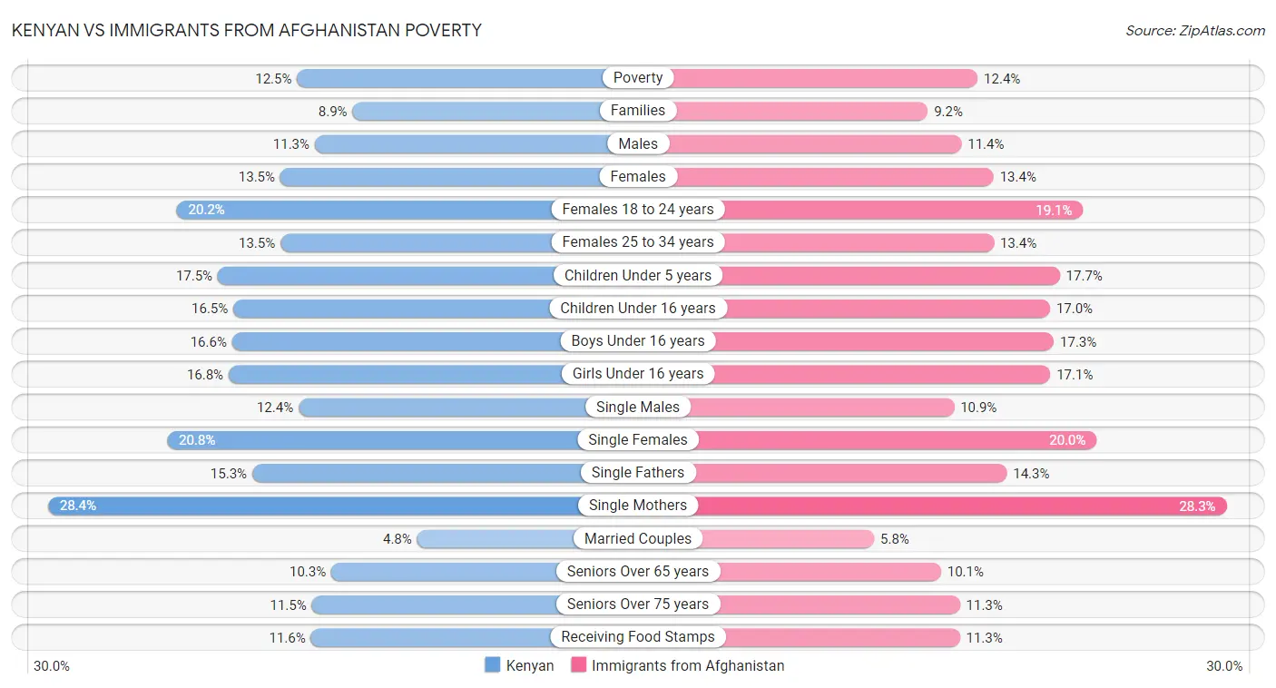 Kenyan vs Immigrants from Afghanistan Poverty