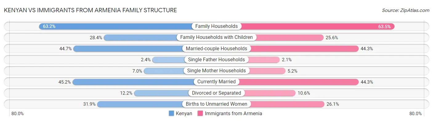 Kenyan vs Immigrants from Armenia Family Structure