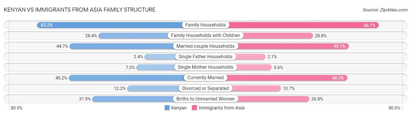 Kenyan vs Immigrants from Asia Family Structure
