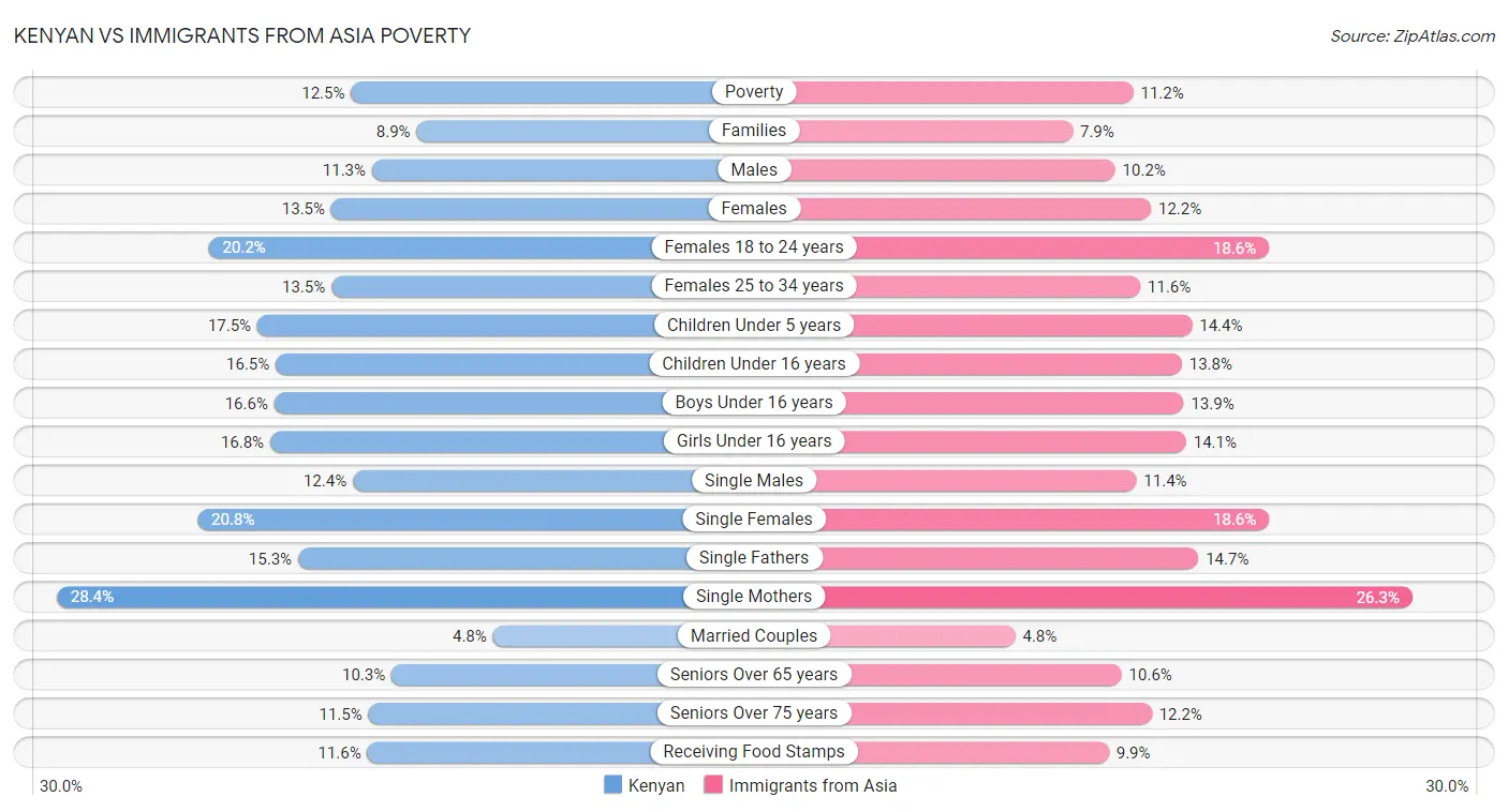 Kenyan vs Immigrants from Asia Poverty