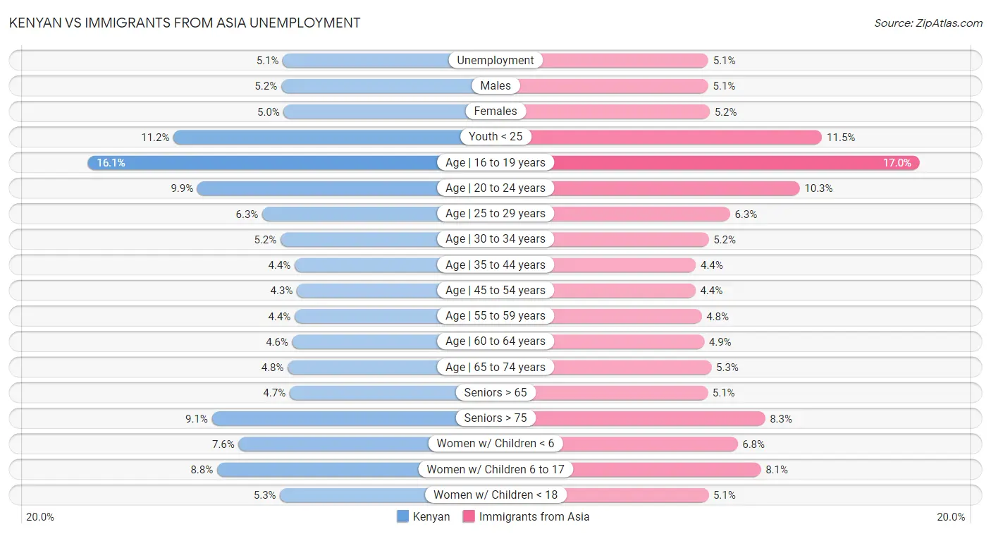 Kenyan vs Immigrants from Asia Unemployment