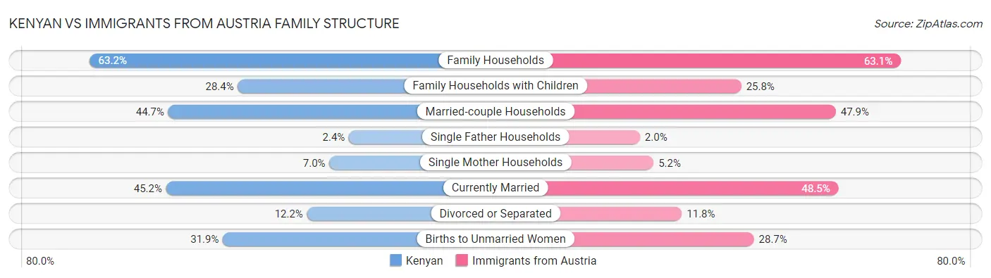 Kenyan vs Immigrants from Austria Family Structure
