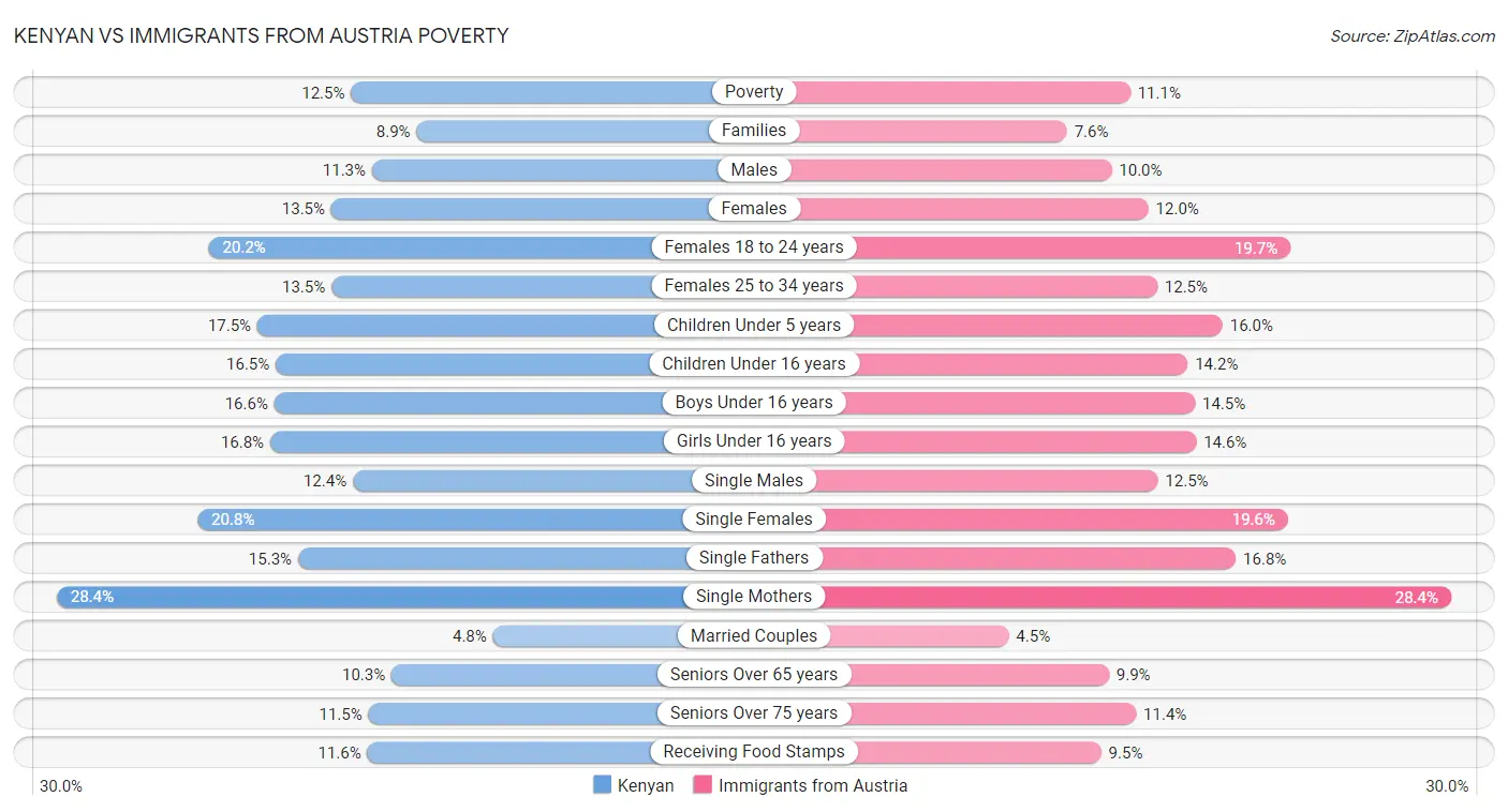 Kenyan vs Immigrants from Austria Poverty