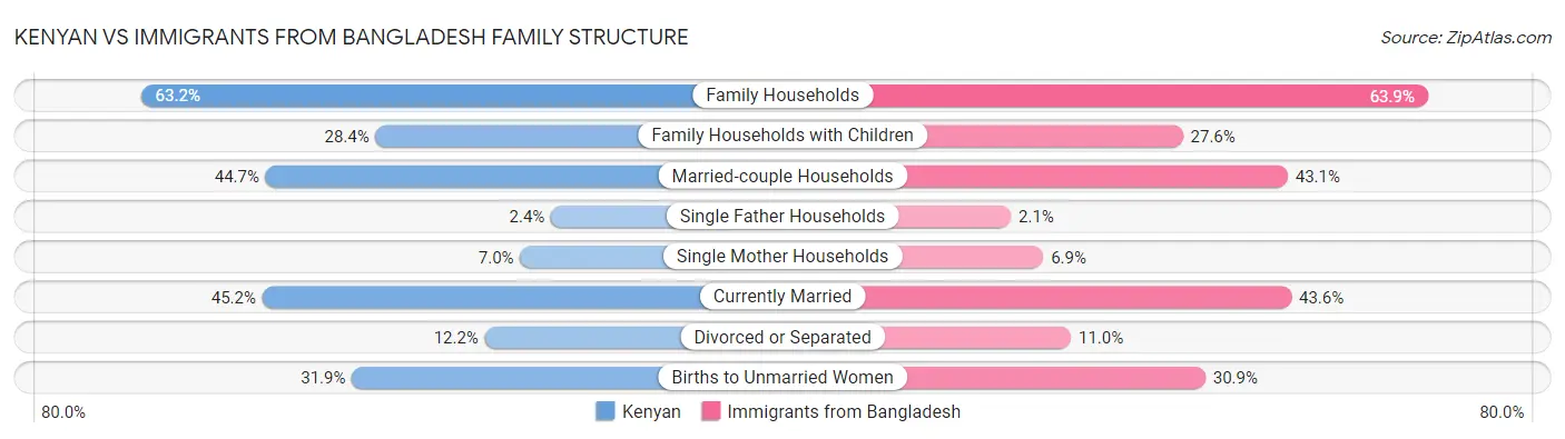 Kenyan vs Immigrants from Bangladesh Family Structure