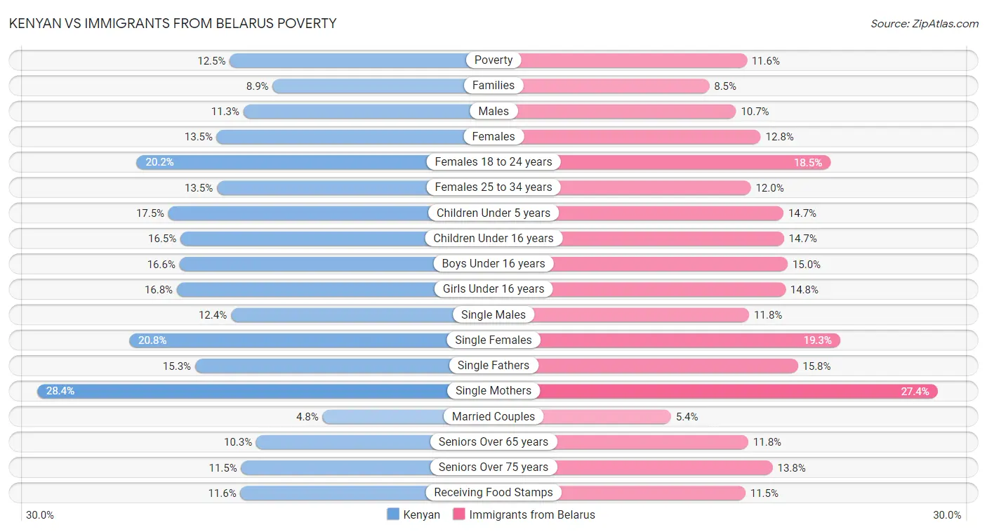 Kenyan vs Immigrants from Belarus Poverty
