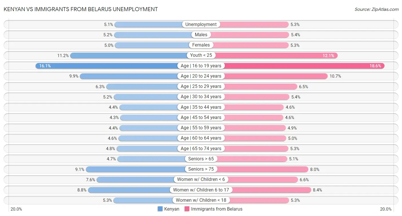 Kenyan vs Immigrants from Belarus Unemployment