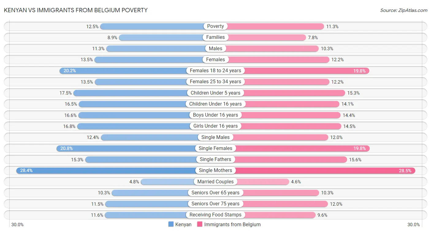 Kenyan vs Immigrants from Belgium Poverty