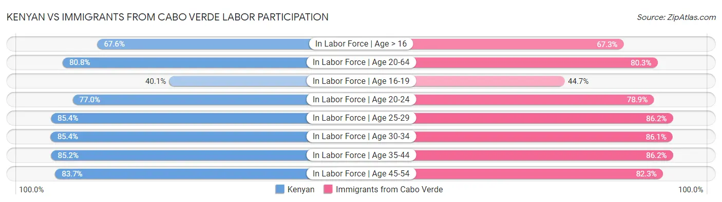 Kenyan vs Immigrants from Cabo Verde Labor Participation