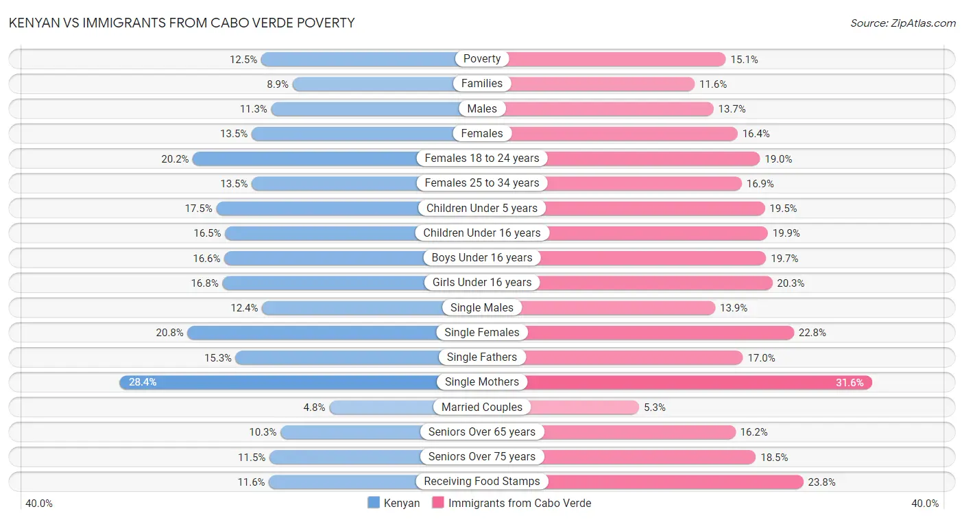 Kenyan vs Immigrants from Cabo Verde Poverty