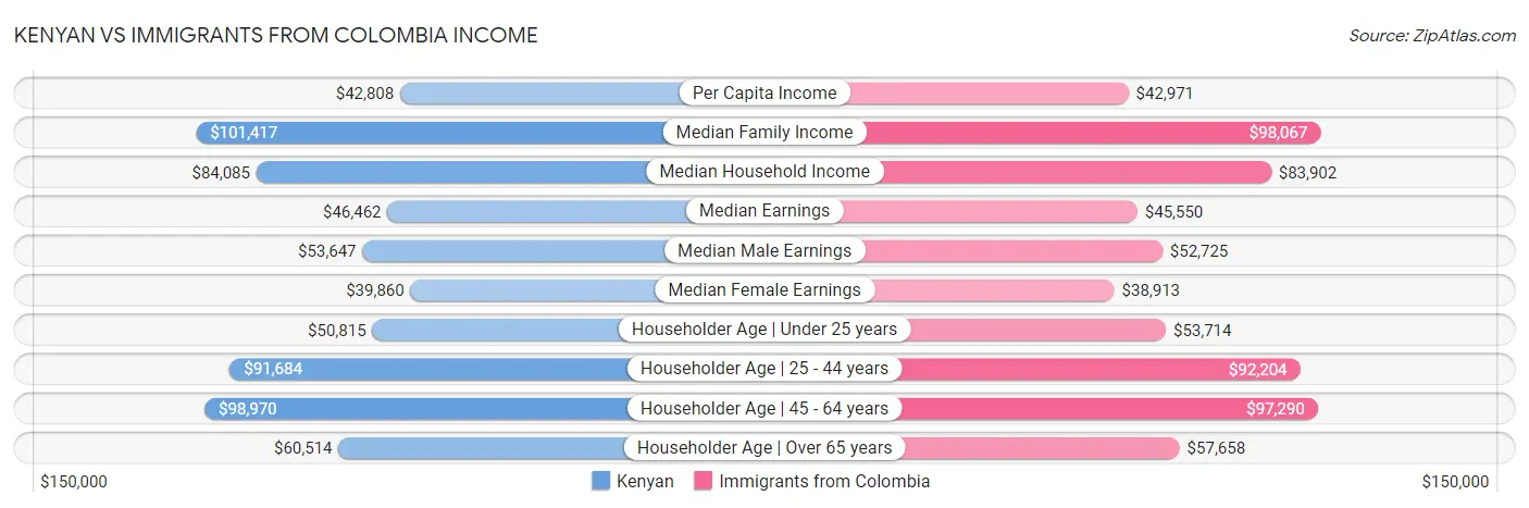 Kenyan vs Immigrants from Colombia Income