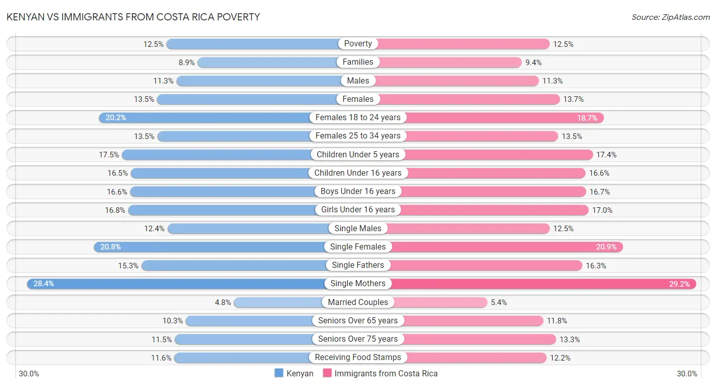Kenyan vs Immigrants from Costa Rica Poverty