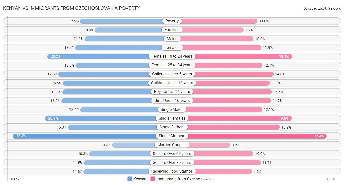 Kenyan vs Immigrants from Czechoslovakia Poverty