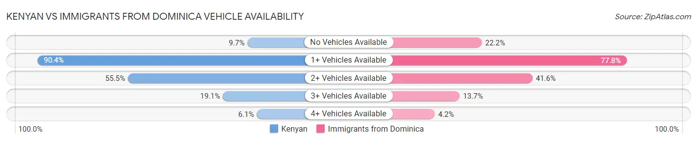 Kenyan vs Immigrants from Dominica Vehicle Availability