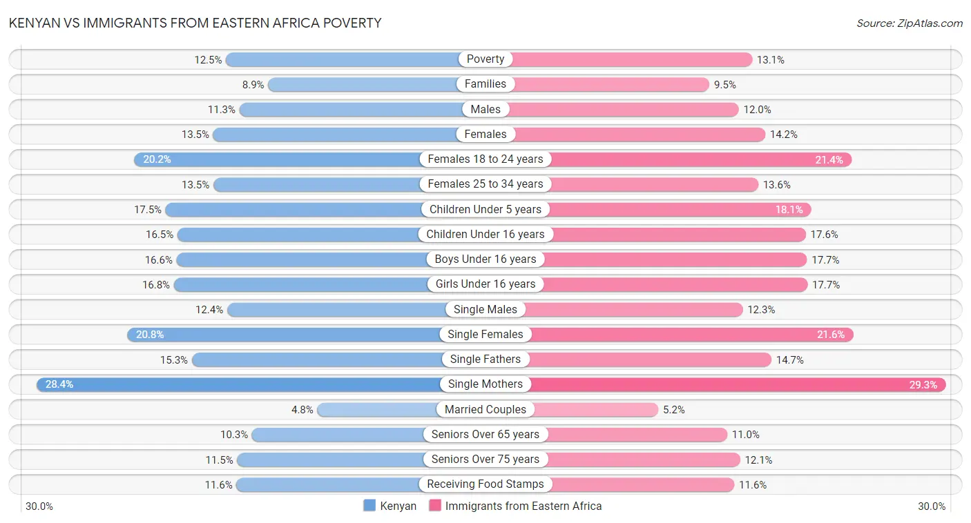 Kenyan vs Immigrants from Eastern Africa Poverty