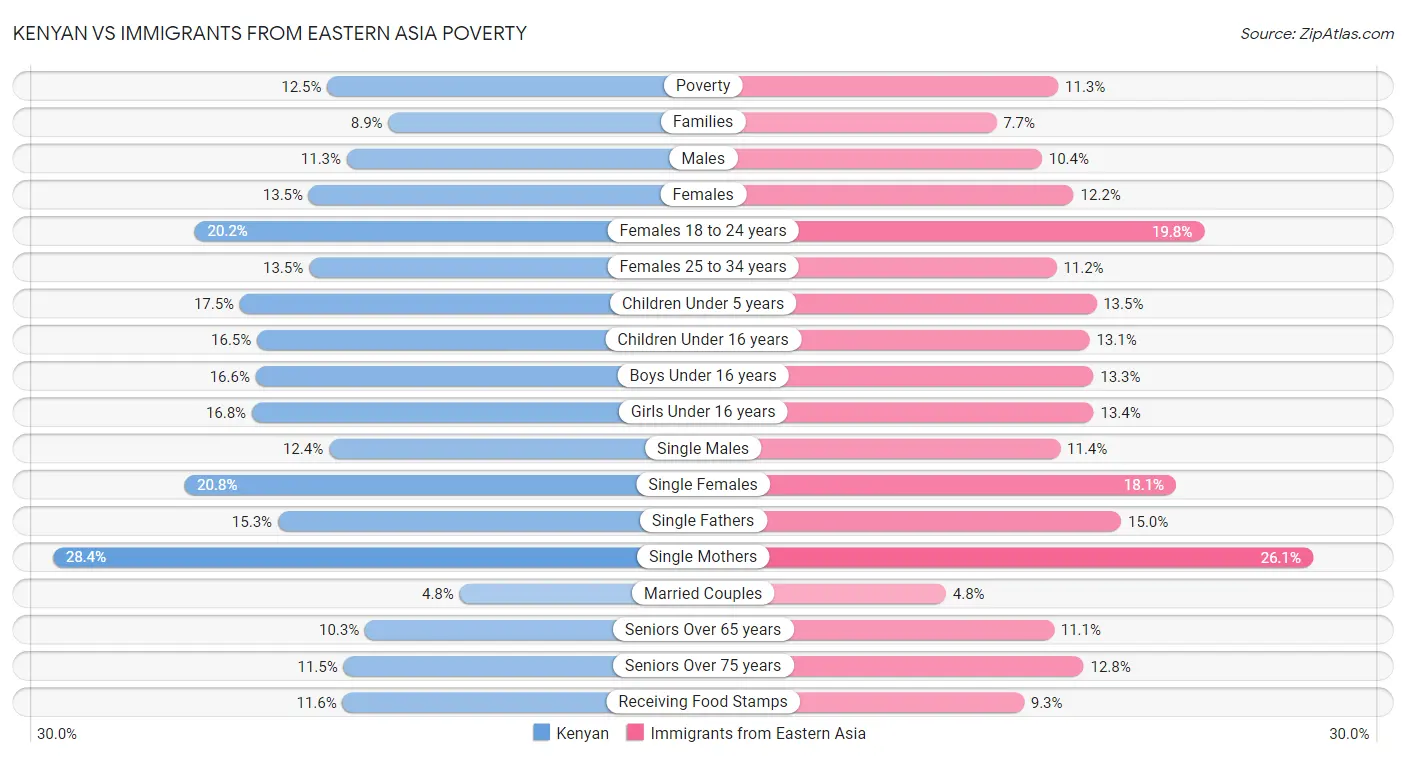 Kenyan vs Immigrants from Eastern Asia Poverty