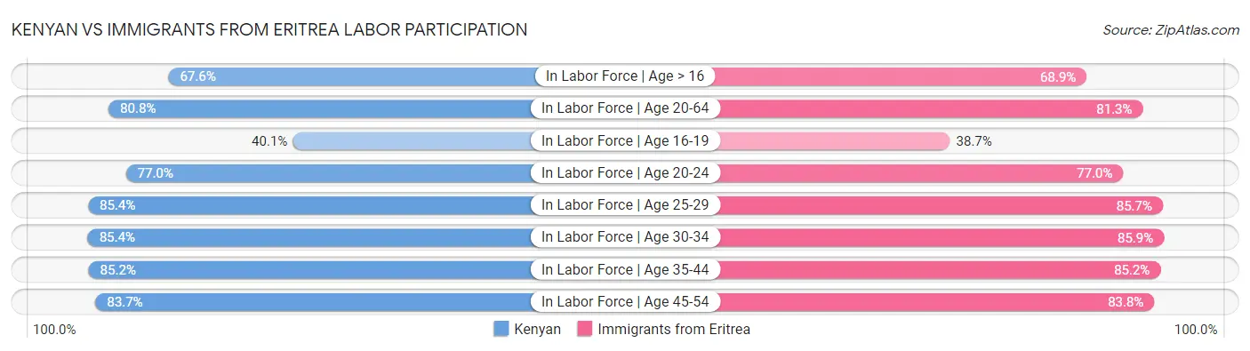 Kenyan vs Immigrants from Eritrea Labor Participation