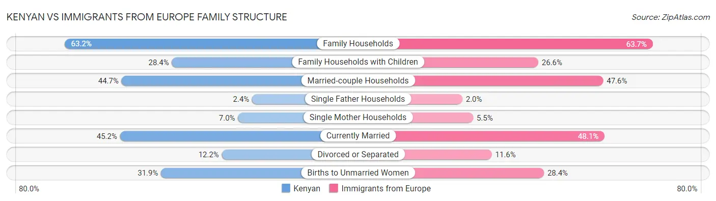 Kenyan vs Immigrants from Europe Family Structure