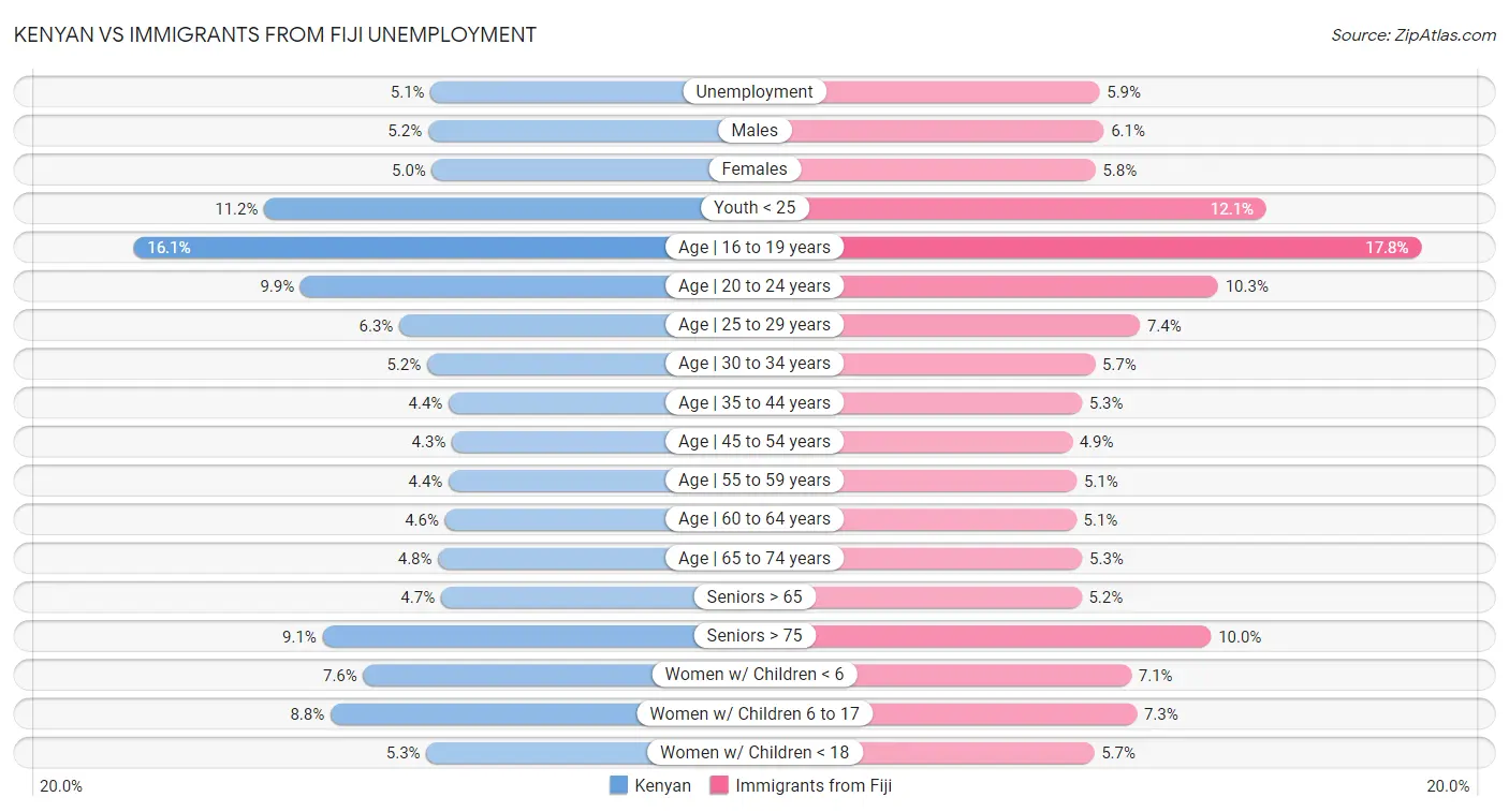 Kenyan vs Immigrants from Fiji Unemployment