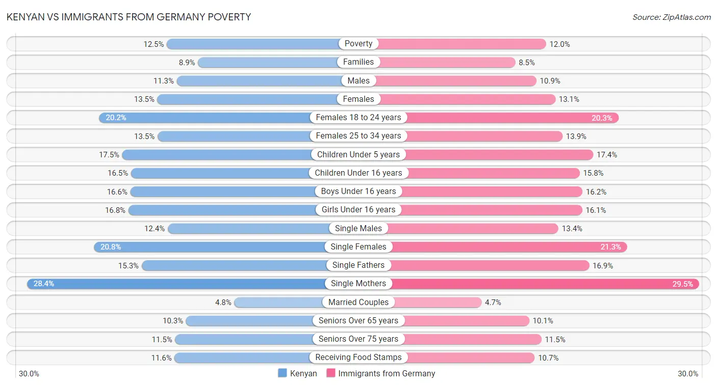 Kenyan vs Immigrants from Germany Poverty