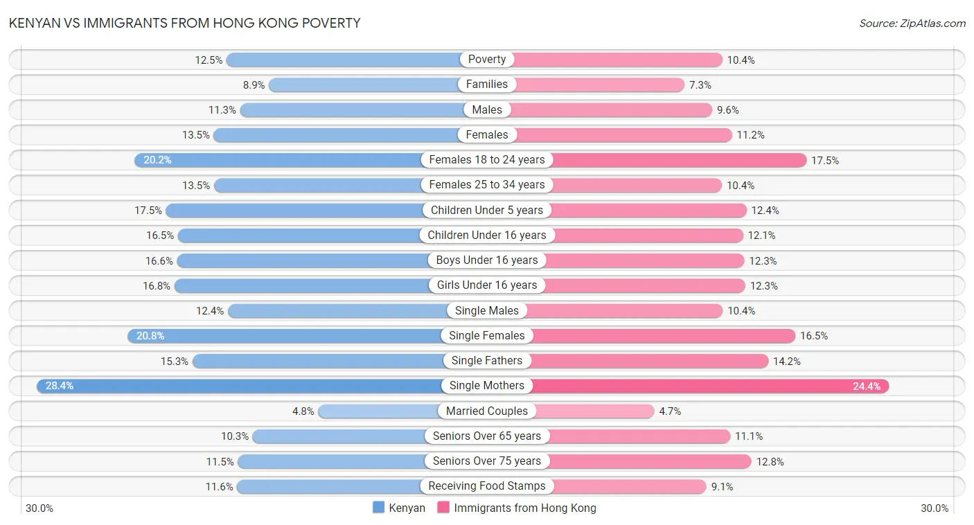 Kenyan vs Immigrants from Hong Kong Poverty