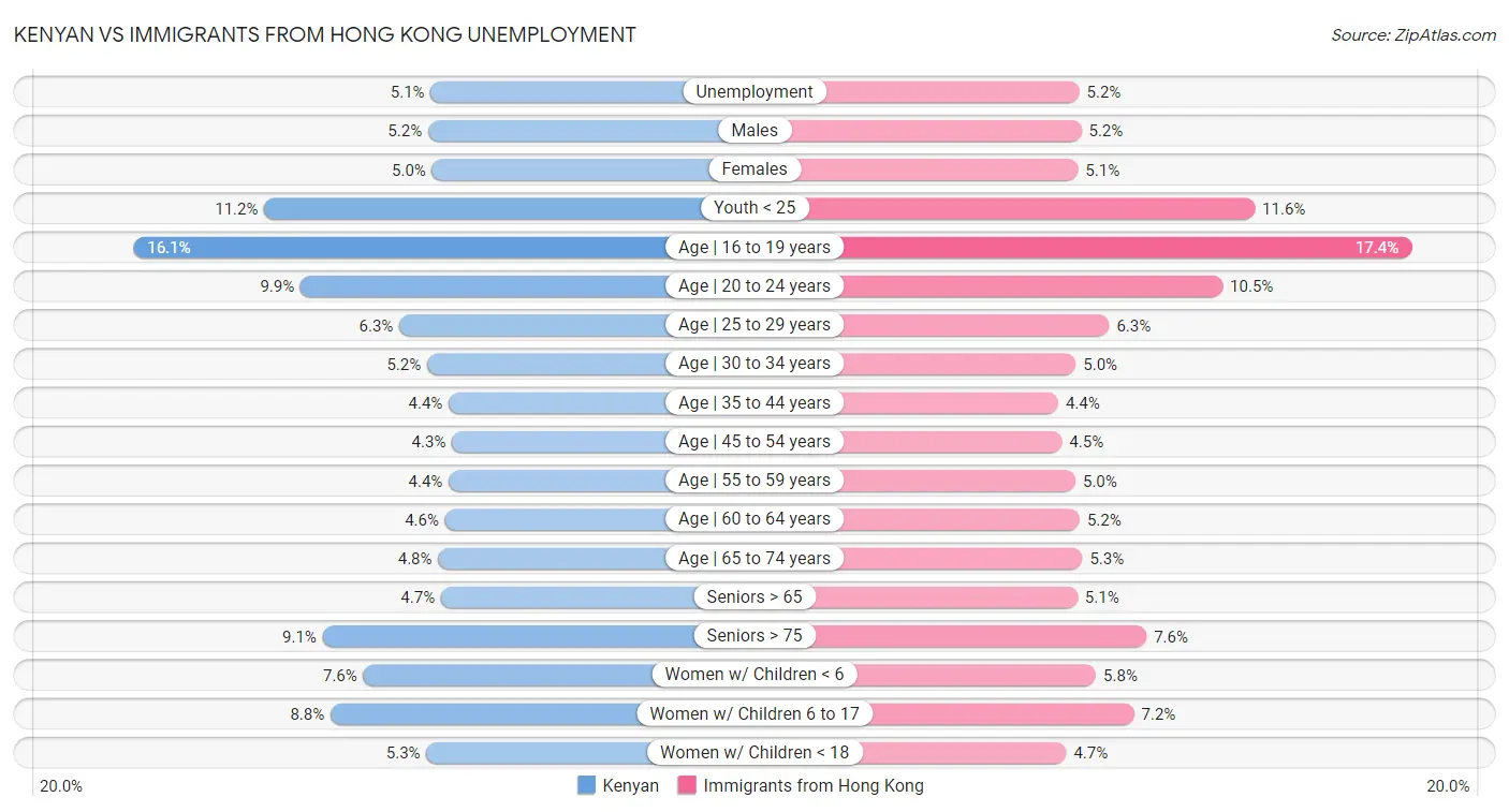 Kenyan vs Immigrants from Hong Kong Unemployment