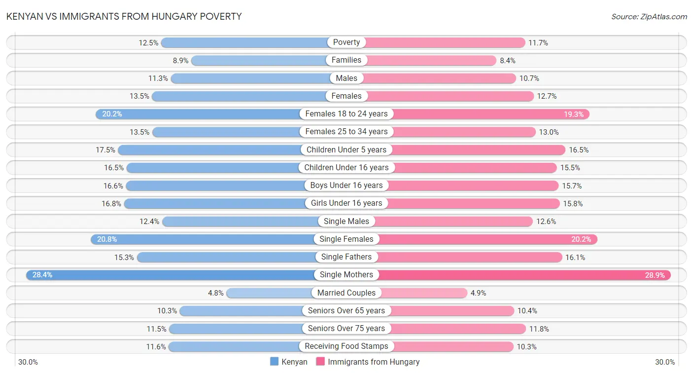 Kenyan vs Immigrants from Hungary Poverty
