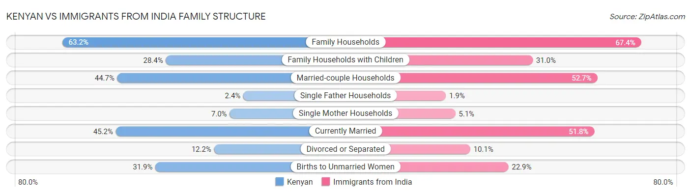 Kenyan vs Immigrants from India Family Structure