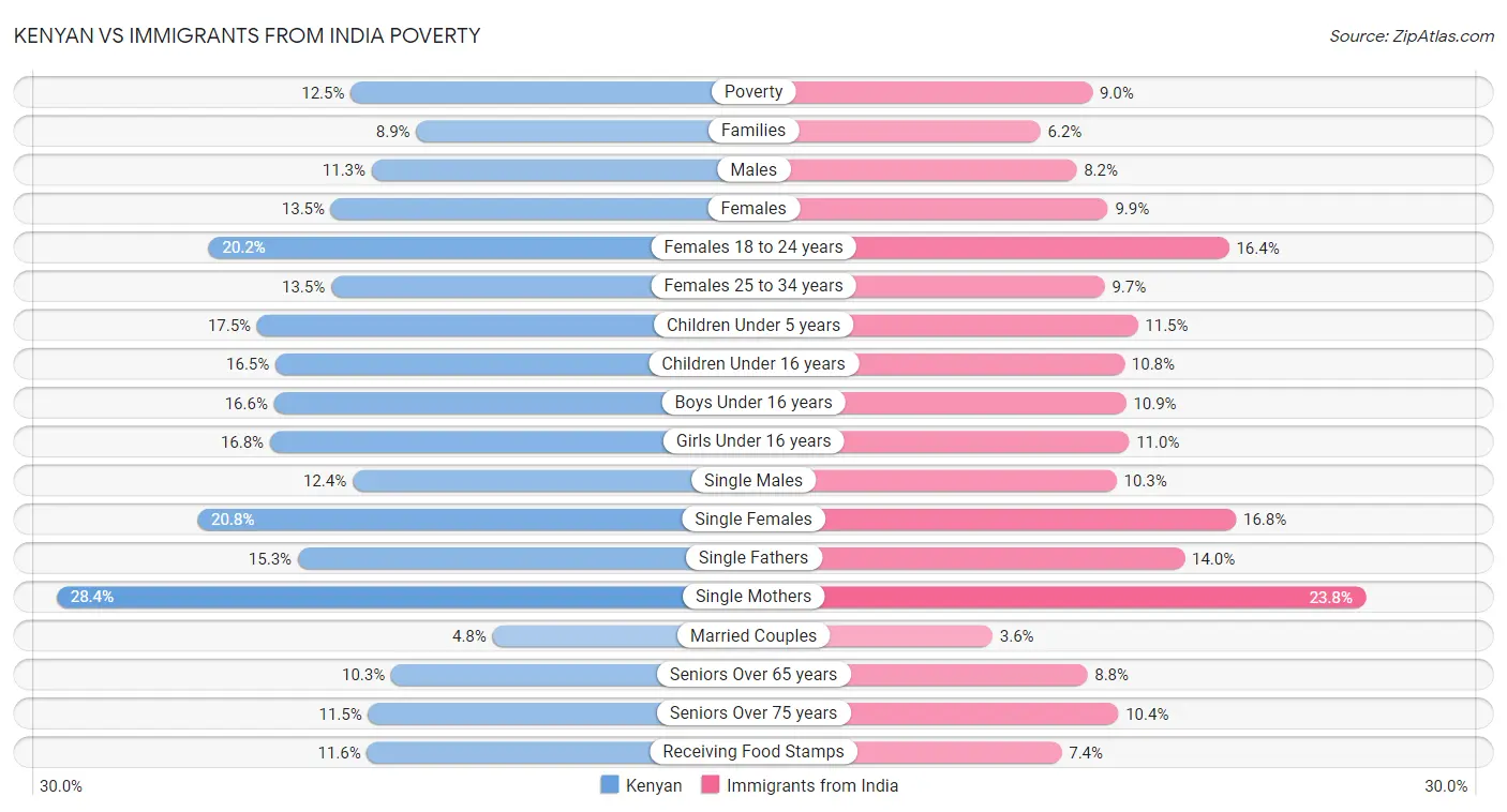 Kenyan vs Immigrants from India Poverty