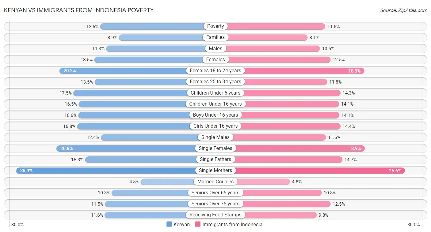 Kenyan vs Immigrants from Indonesia Poverty