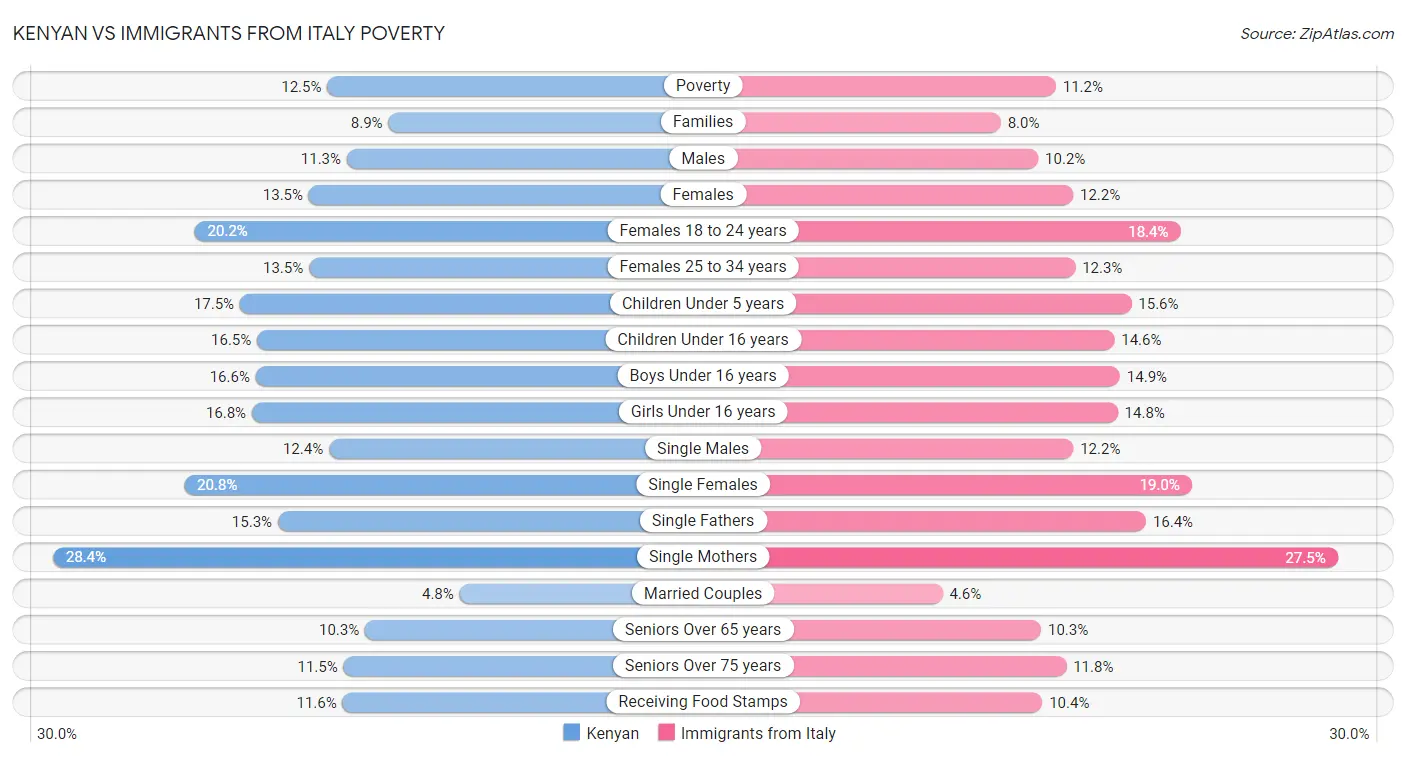 Kenyan vs Immigrants from Italy Poverty