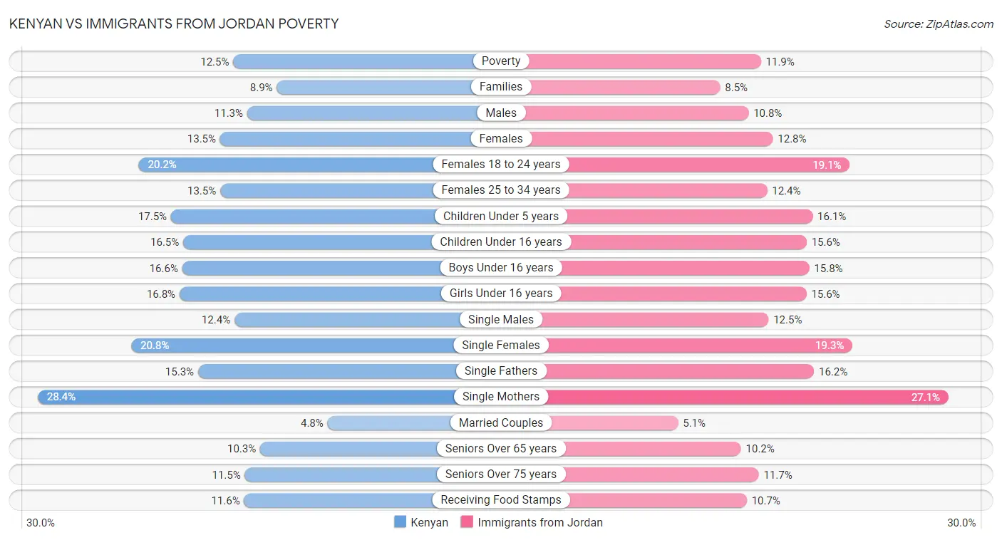 Kenyan vs Immigrants from Jordan Poverty