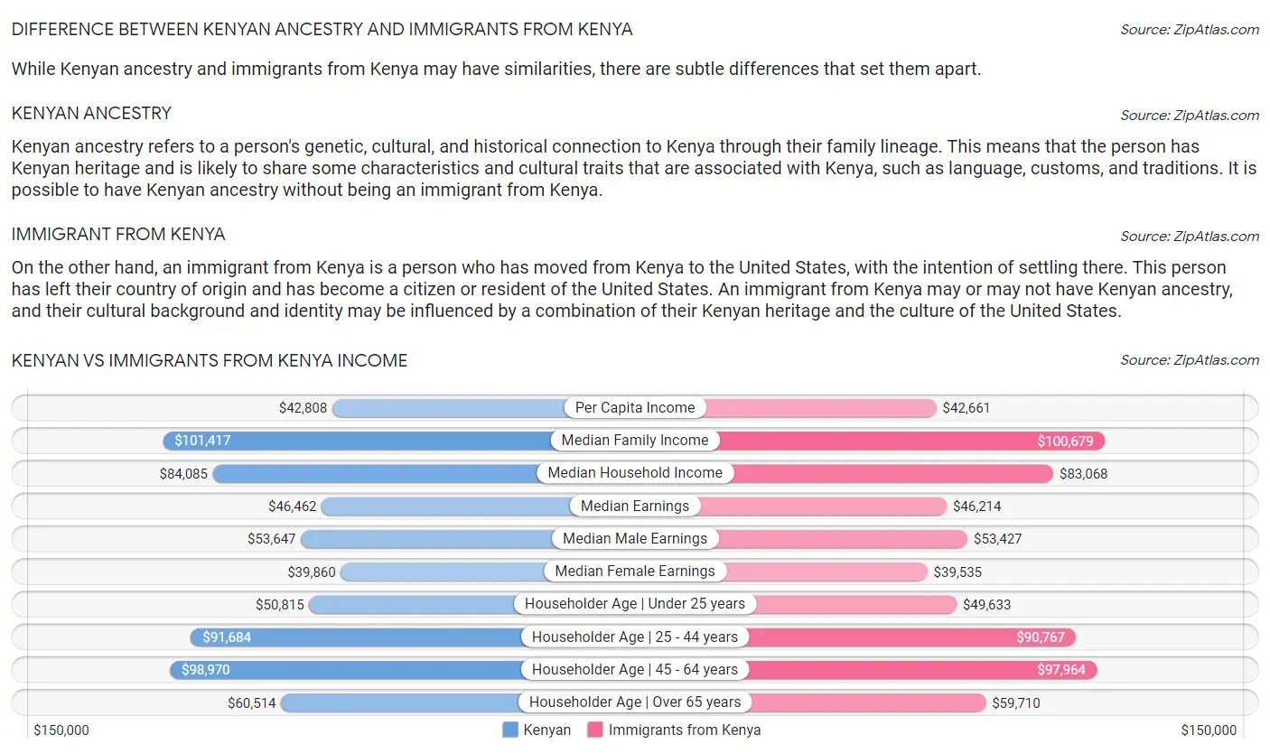 Kenyan vs Immigrants from Kenya Income