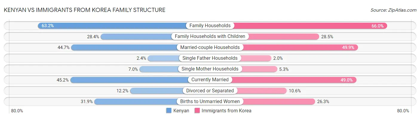 Kenyan vs Immigrants from Korea Family Structure