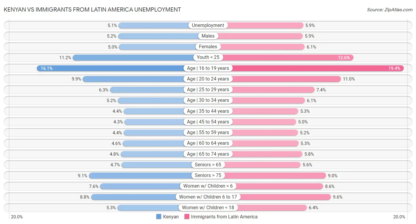 Kenyan vs Immigrants from Latin America Unemployment