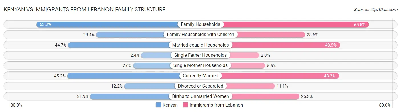 Kenyan vs Immigrants from Lebanon Family Structure