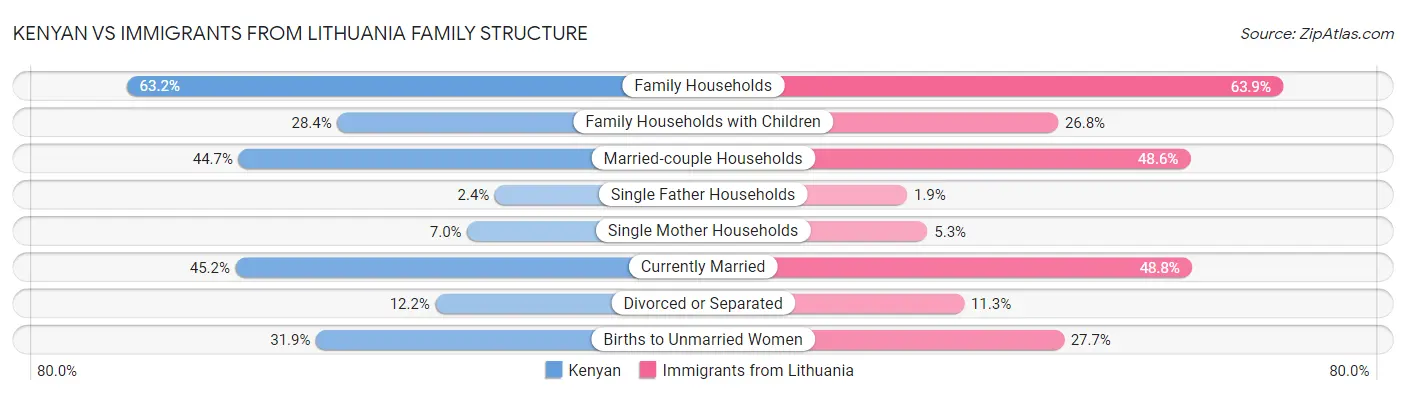 Kenyan vs Immigrants from Lithuania Family Structure