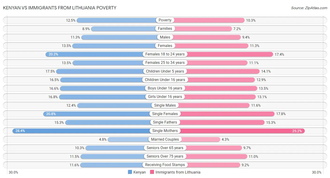 Kenyan vs Immigrants from Lithuania Poverty