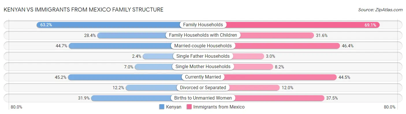 Kenyan vs Immigrants from Mexico Family Structure