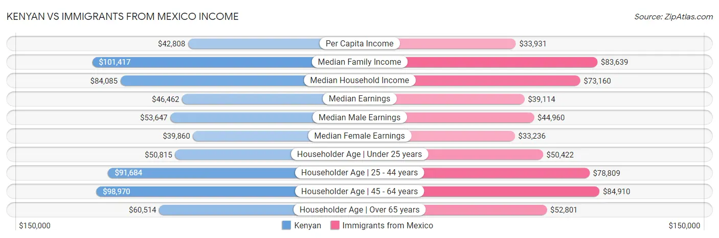 Kenyan vs Immigrants from Mexico Income