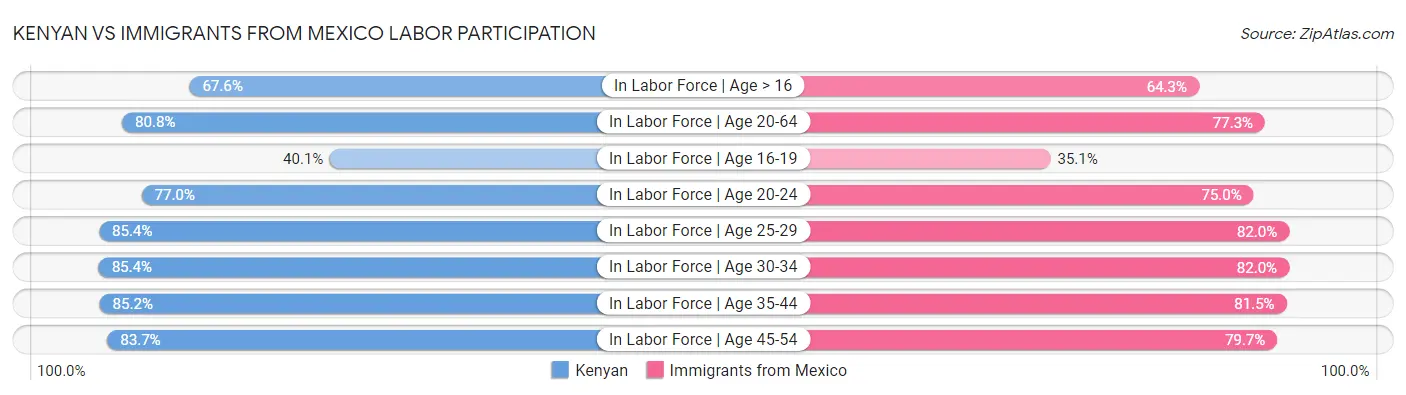 Kenyan vs Immigrants from Mexico Labor Participation
