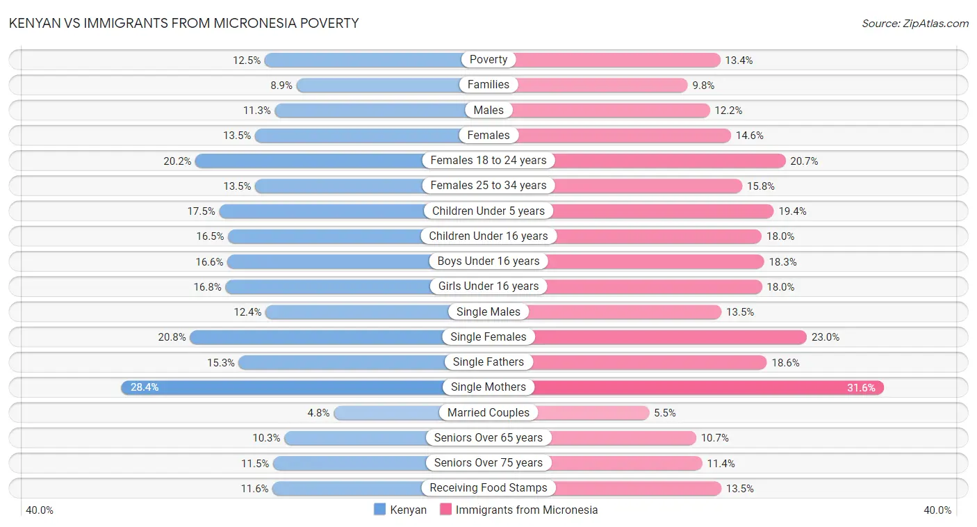 Kenyan vs Immigrants from Micronesia Poverty