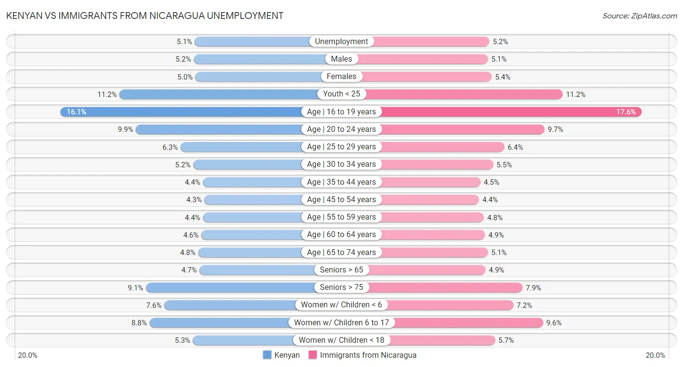Kenyan vs Immigrants from Nicaragua Unemployment
