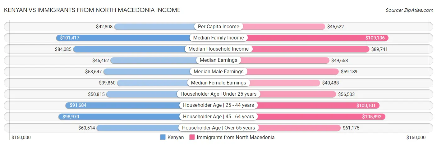 Kenyan vs Immigrants from North Macedonia Income