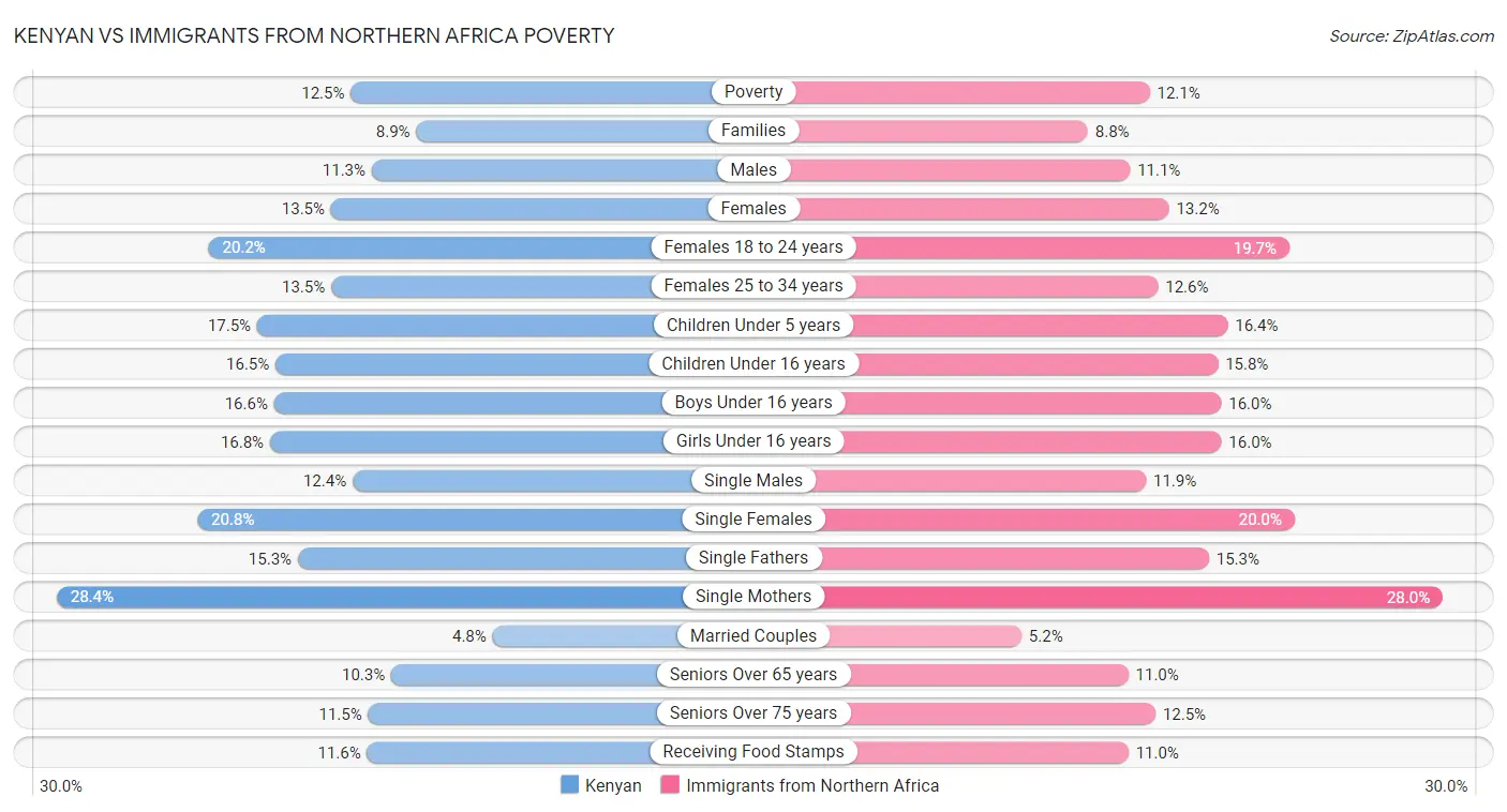Kenyan vs Immigrants from Northern Africa Poverty